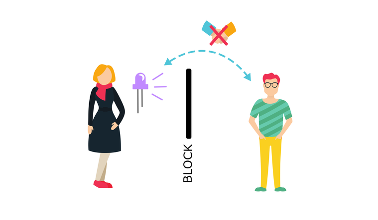 Two people are divided by a black bar with the words block below it. The person to the left has a purple lamp with three purple lines pointing to the right. A dotted line with arrows on both ends connects the lamp and the person to the right. Above it is a symbol of two hands shaking that is crossed out.